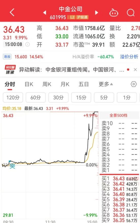 突然直線拉升，中金公司、中國銀河雙雙漲停！發(fā)生了什么？