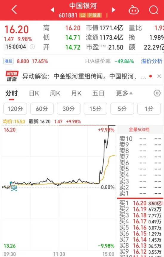 突然直線拉升，中金公司、中國銀河雙雙漲停！發(fā)生了什么？
