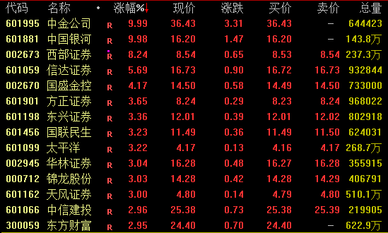 尾盤突發(fā)！兩大券商龍頭漲停！