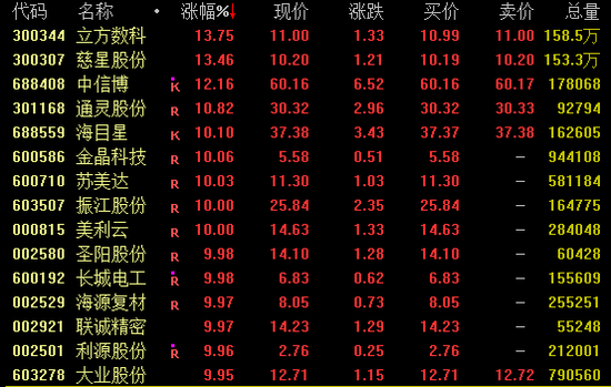尾盤突發(fā)！兩大券商龍頭漲停！