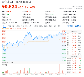 科技熱度坐火箭！光伏龍頭上調(diào)組件價(jià)格，硬科技寬基——雙創(chuàng)龍頭ETF（588330）勁漲1.63%