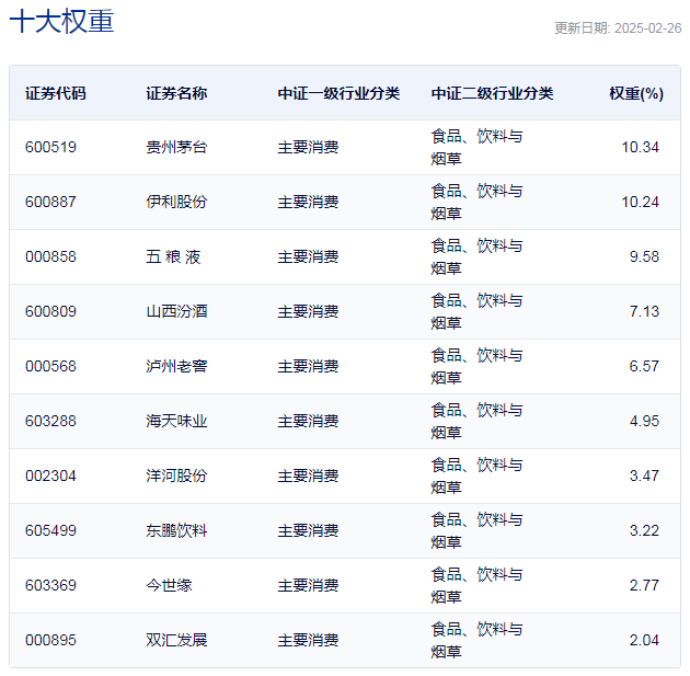 行業(yè)ETF風向標丨消費股回暖，多只食品飲料ETF半日漲幅超2%