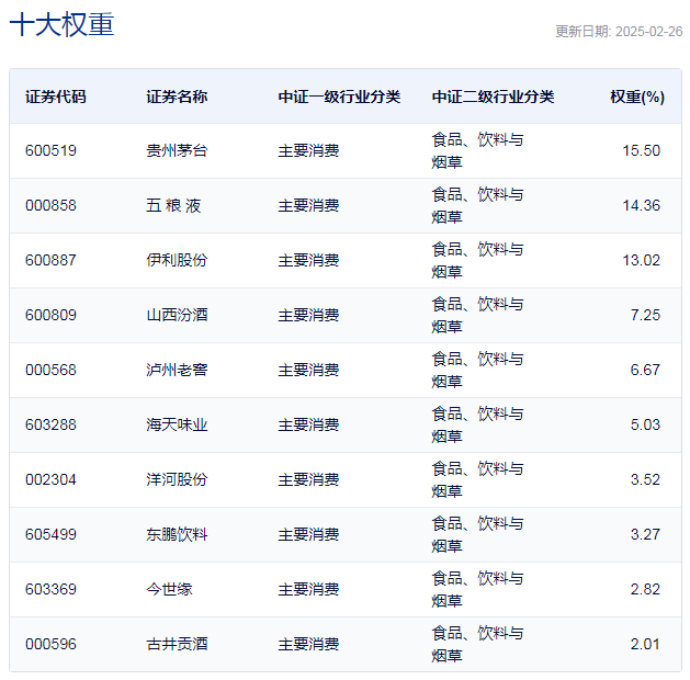 行業(yè)ETF風向標丨消費股回暖，多只食品飲料ETF半日漲幅超2%
