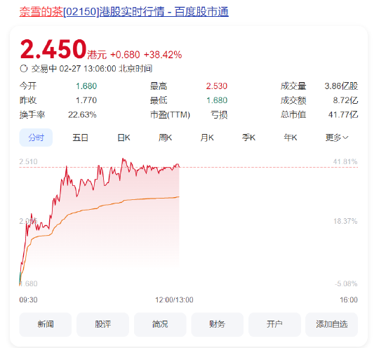奈雪的茶股價(jià)大漲40%，健康戰(zhàn)略獲市場長期看好