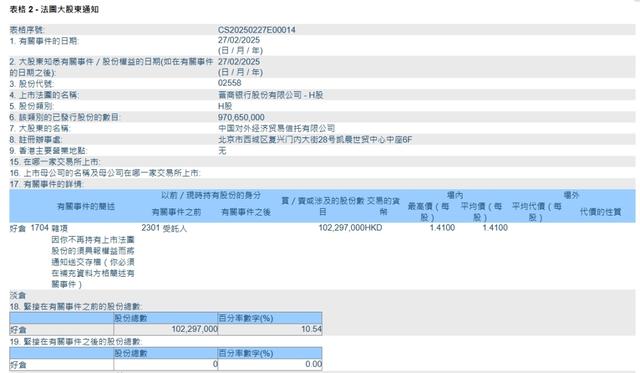 晉商銀行兩家港股股東接連清倉(cāng)所持股份，一新加坡企業(yè)入股