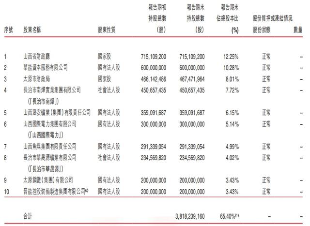晉商銀行兩家港股股東接連清倉(cāng)所持股份，一新加坡企業(yè)入股