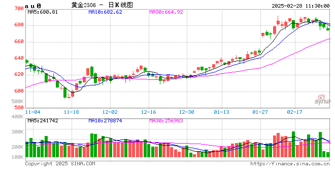 跳水！金飾克價(jià)3天跌了18元