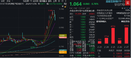 無懼回調(diào)，南下逆市爆買119億！港股互聯(lián)網(wǎng)ETF（513770）失守10日線，介入時機到？