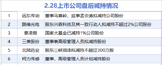 2月28日增減持匯總：北方稀土等4家公司增持，遠東傳動等6股減持(表)