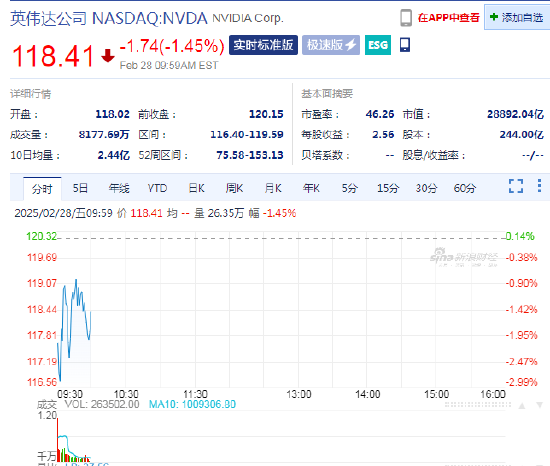 英偉達續(xù)跌1.5%，Q4毛利率出現(xiàn)下滑