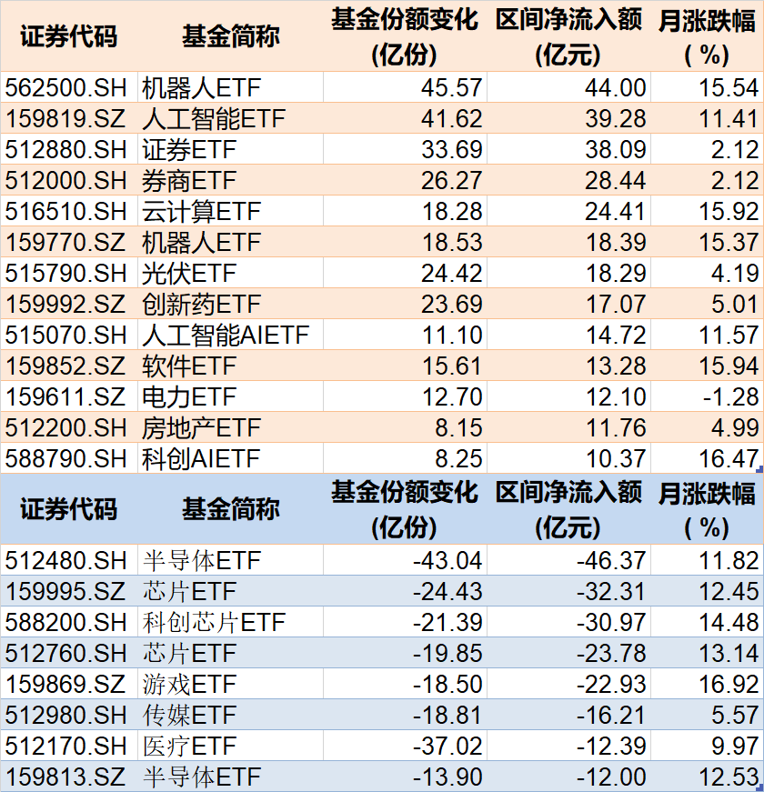 基民傻眼了！剛有點行情，機構(gòu)就玩高拋，2月逾千億資金借道ETF落袋為安，但這些題材正被瘋狂掃貨