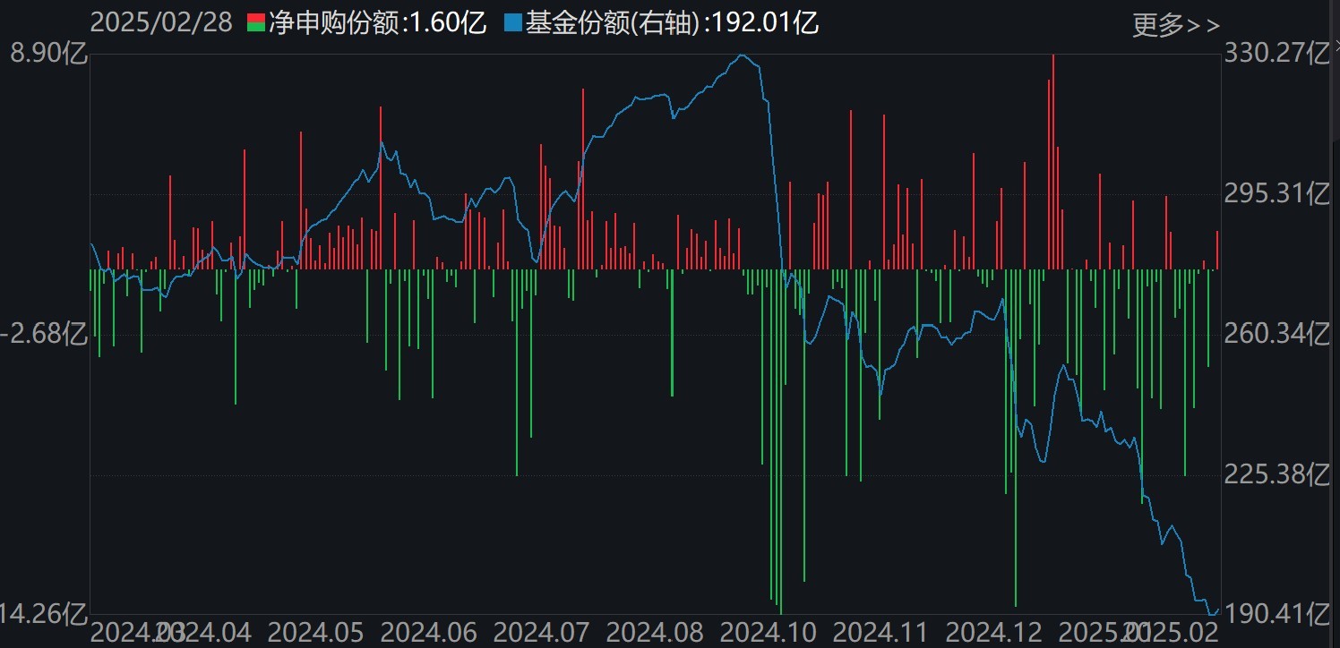 基民傻眼了！剛有點行情，機構(gòu)就玩高拋，2月逾千億資金借道ETF落袋為安，但這些題材正被瘋狂掃貨