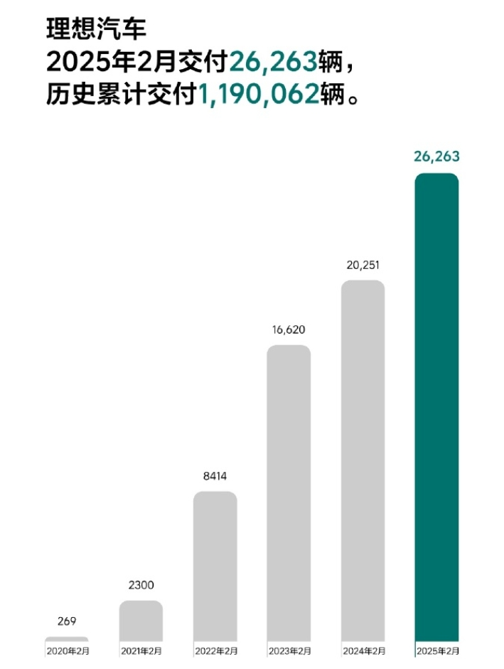 “蔚小理”2月成績單出爐：蔚來同比增長62.2%，樂道交付4049臺(tái)，小鵬再破3萬臺(tái)！小米、零跑也公布了