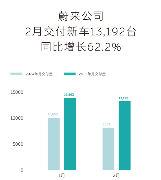 “蔚小理”2月成績單出爐：蔚來同比增長62.2%，樂道交付4049臺(tái)，小鵬再破3萬臺(tái)！小米、零跑也公布了