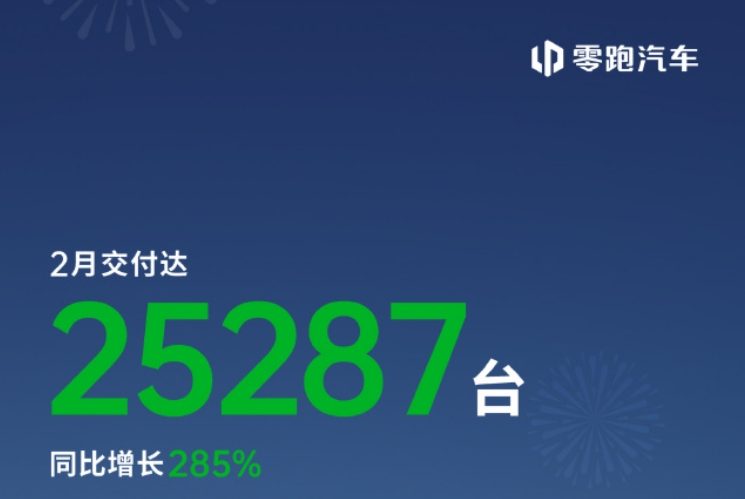 “蔚小理”2月成績單出爐：蔚來同比增長62.2%，樂道交付4049臺(tái)，小鵬再破3萬臺(tái)！小米、零跑也公布了