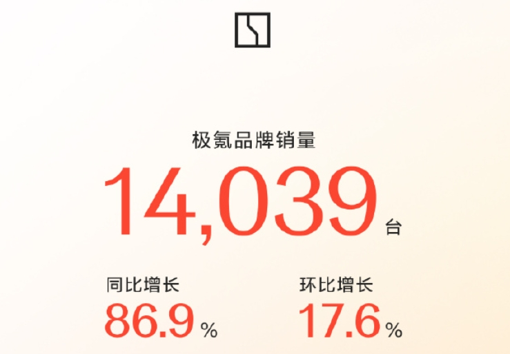 “蔚小理”2月成績單出爐：蔚來同比增長62.2%，樂道交付4049臺(tái)，小鵬再破3萬臺(tái)！小米、零跑也公布了