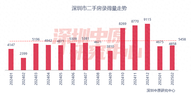 百城二手房?jī)r(jià)格連續(xù)7個(gè)月環(huán)比跌幅收窄，核心城市節(jié)后交易量快速復(fù)蘇
