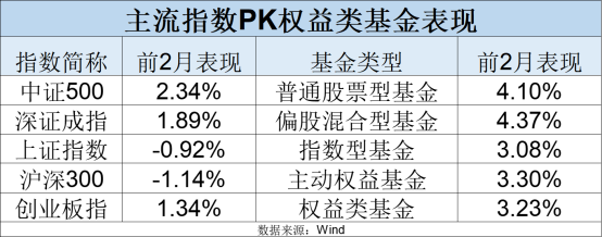 最新！年內主動權益基金最多漲63%