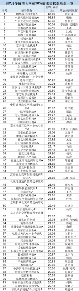 最新！年內主動權益基金最多漲63%