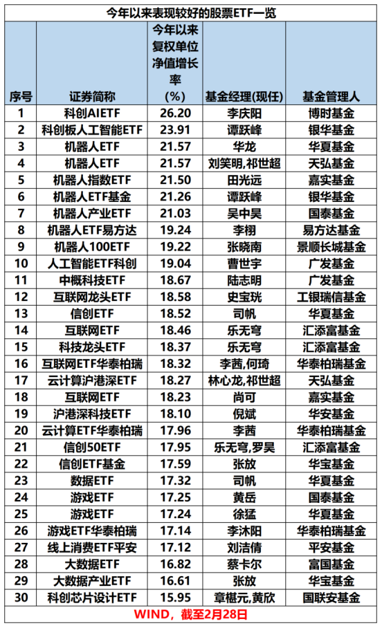 最新！年內主動權益基金最多漲63%