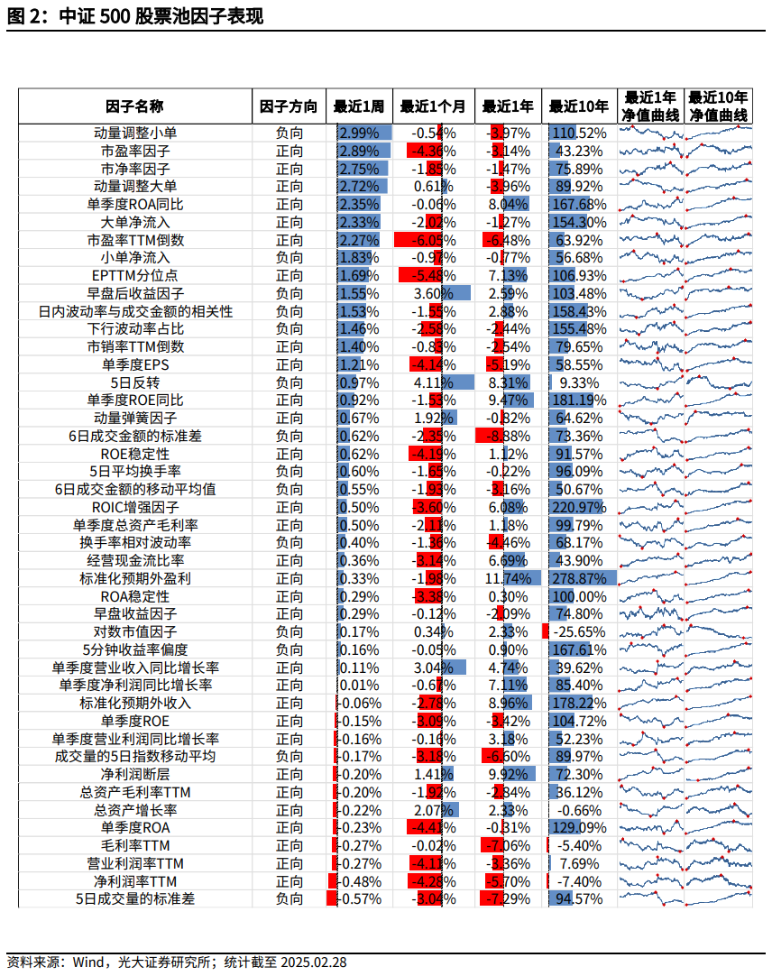 【光大金工】市場小市值風(fēng)格明顯，定增組合超額收益顯著——量化組合跟蹤周報20250301
