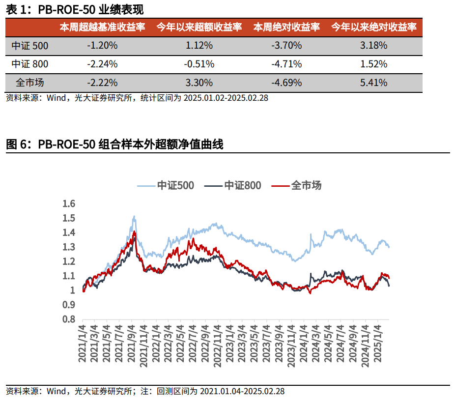 【光大金工】市場小市值風(fēng)格明顯，定增組合超額收益顯著——量化組合跟蹤周報20250301