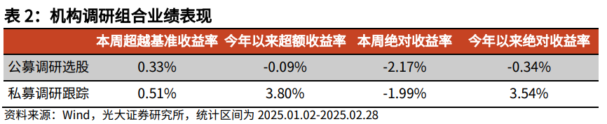 【光大金工】市場小市值風(fēng)格明顯，定增組合超額收益顯著——量化組合跟蹤周報20250301