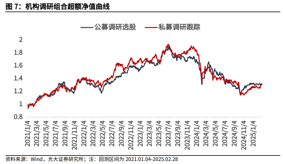 【光大金工】市場小市值風(fēng)格明顯，定增組合超額收益顯著——量化組合跟蹤周報20250301
