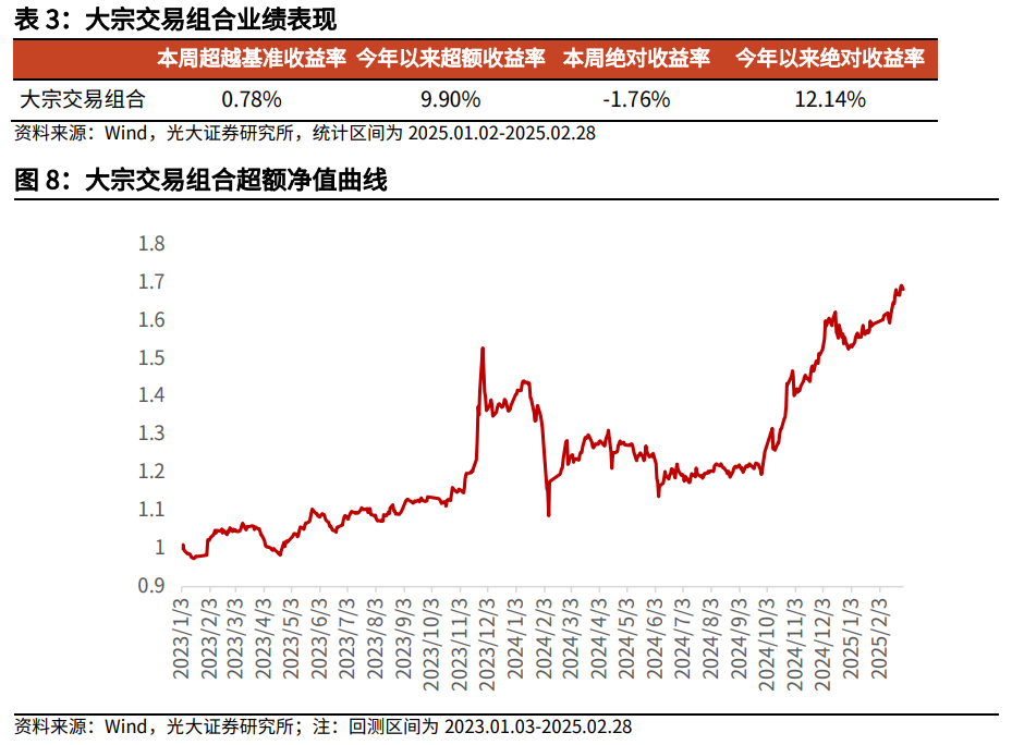【光大金工】市場小市值風(fēng)格明顯，定增組合超額收益顯著——量化組合跟蹤周報20250301