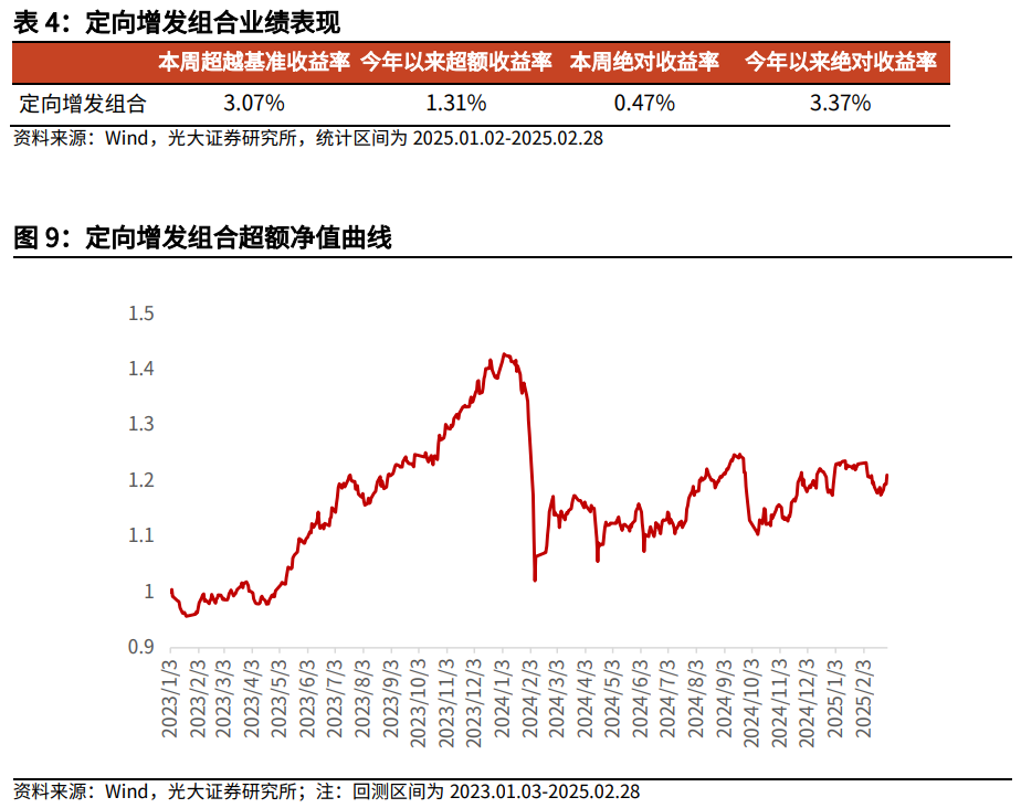 【光大金工】市場小市值風(fēng)格明顯，定增組合超額收益顯著——量化組合跟蹤周報20250301