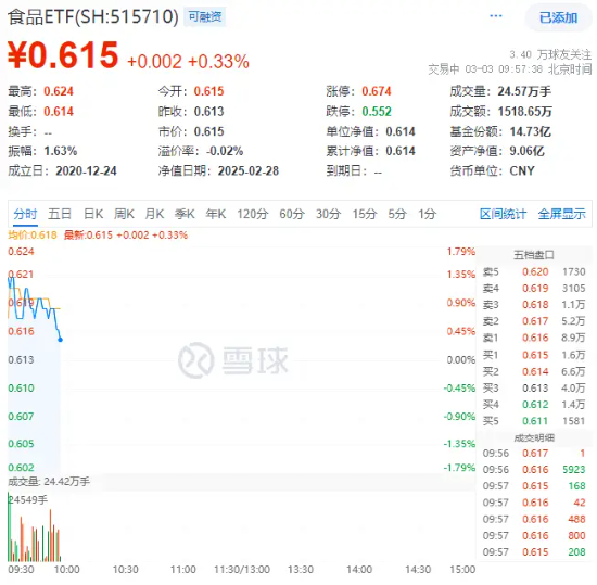 白酒龍頭重磅發(fā)聲！吃喝板塊再續(xù)攻勢，食品ETF（515710）盤中上探1.79%！機構(gòu)：食飲板塊上行行情有望延續(xù)