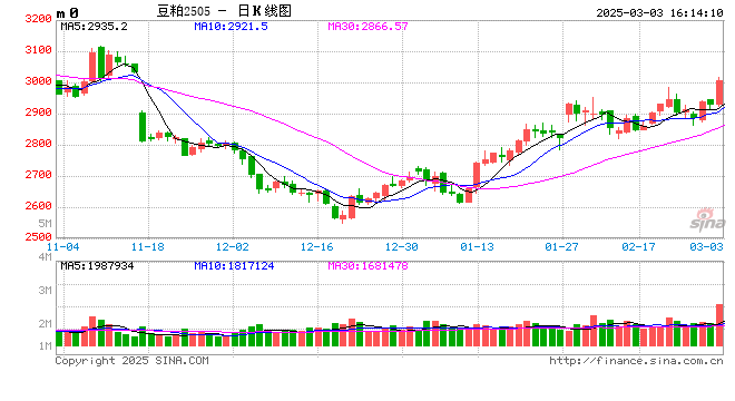 光大期貨0303熱點追蹤：連粕大幅增倉，內(nèi)強(qiáng)外弱格局延續(xù)