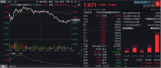 沖高回落，港股互聯(lián)網(wǎng)波動(dòng)加劇，如何應(yīng)對(duì)？機(jī)構(gòu)：牛市多急跌