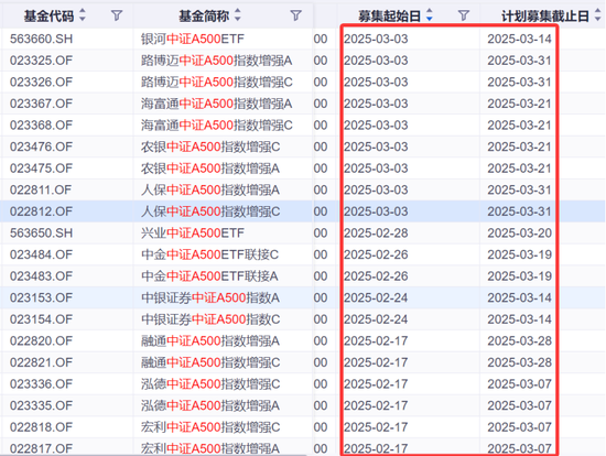 熱門基再現(xiàn)發(fā)行小高峰！規(guī)模差距拉大，持營(yíng)如何做？