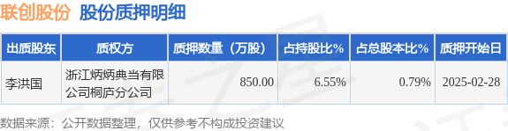 聯(lián)創(chuàng)股份（300343）股東李洪國質(zhì)押850萬股，占總股本0.79%