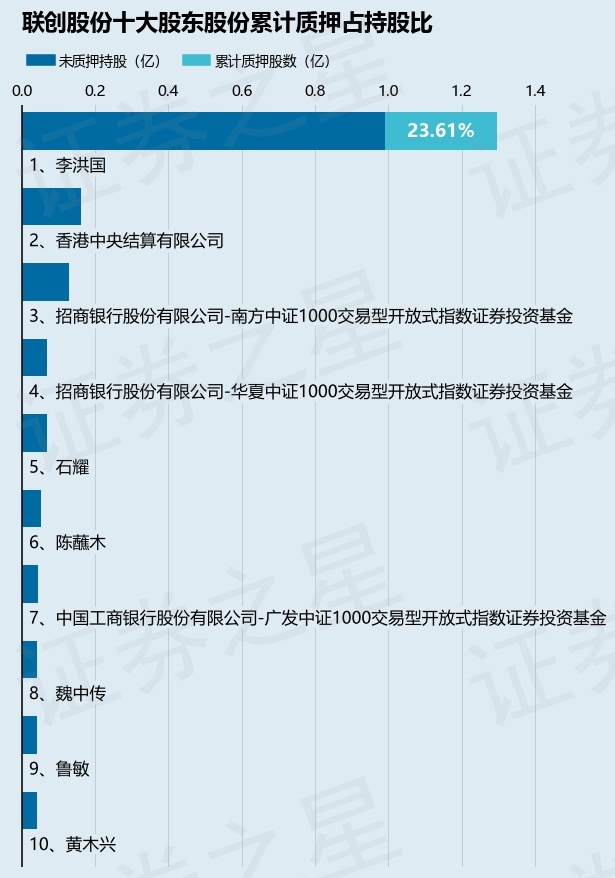 聯(lián)創(chuàng)股份（300343）股東李洪國質(zhì)押850萬股，占總股本0.79%