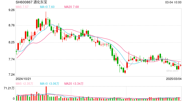 通化東寶2024年凈利潤(rùn)預(yù)減99%，轉(zhuǎn)型求生能否破局