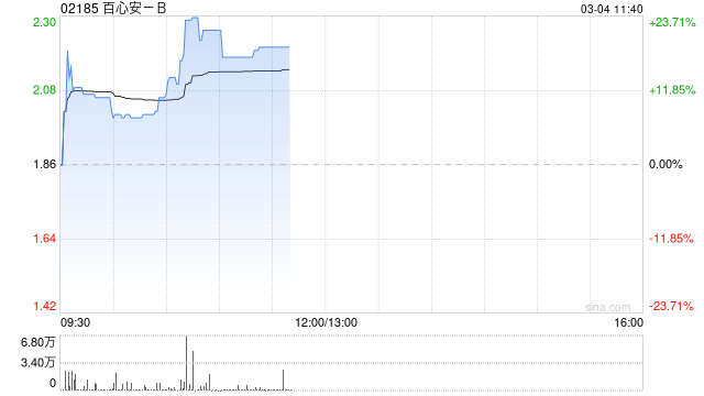 百心安-B現(xiàn)漲逾19% 附屬研發(fā)的Iberis?RDN系統(tǒng)在德國(guó)完成首例商業(yè)化手術(shù)