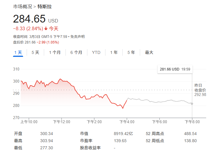 無懼“馬斯克逆風”？大摩：特斯拉還能再漲50%，是汽車行業(yè)首選！