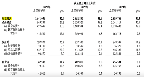 周六福四沖IPO！“屢戰(zhàn)屢敗，愈挫愈勇”，突擊分紅，9成收入依賴加盟模式