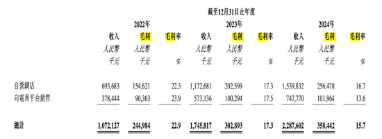 周六福四沖IPO！“屢戰(zhàn)屢敗，愈挫愈勇”，突擊分紅，9成收入依賴加盟模式