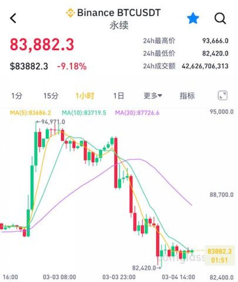 一日狂歡，一日沉寂！比特幣暴跌10%，美國加密儲備難挽市場頹勢