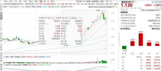 ETF日報(bào)：機(jī)器人板塊短期回調(diào)后繼續(xù)反彈，近10個(gè)交易日凈流入超1.2億元，可關(guān)注機(jī)器人產(chǎn)業(yè)ETF