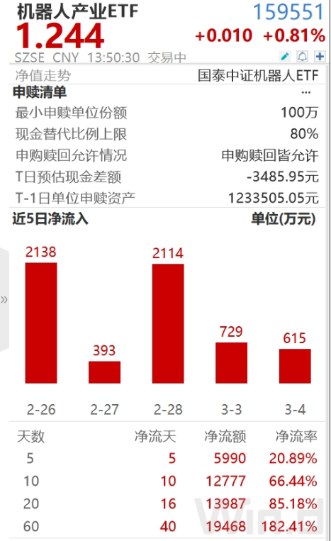 ETF日報(bào)：機(jī)器人板塊短期回調(diào)后繼續(xù)反彈，近10個(gè)交易日凈流入超1.2億元，可關(guān)注機(jī)器人產(chǎn)業(yè)ETF