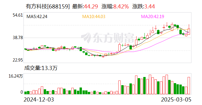 有方科技：公司的無線通訊模組主要應用于物聯(lián)網(wǎng)終端設備，無法應用于手機
