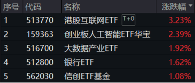 重要會(huì)議重磅定調(diào)！算力股反攻，創(chuàng)業(yè)板人工智能ETF華寶續(xù)漲2.39%！港股全線爆發(fā)，港股互聯(lián)網(wǎng)ETF大漲3.23%