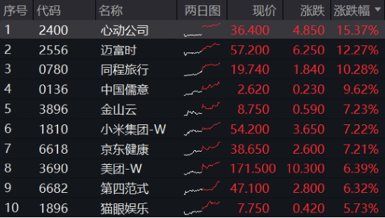 重要會(huì)議重磅定調(diào)！算力股反攻，創(chuàng)業(yè)板人工智能ETF華寶續(xù)漲2.39%！港股全線爆發(fā)，港股互聯(lián)網(wǎng)ETF大漲3.23%
