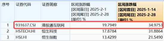重要會(huì)議重磅定調(diào)！算力股反攻，創(chuàng)業(yè)板人工智能ETF華寶續(xù)漲2.39%！港股全線爆發(fā)，港股互聯(lián)網(wǎng)ETF大漲3.23%