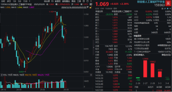 重要會(huì)議重磅定調(diào)！算力股反攻，創(chuàng)業(yè)板人工智能ETF華寶續(xù)漲2.39%！港股全線爆發(fā)，港股互聯(lián)網(wǎng)ETF大漲3.23%