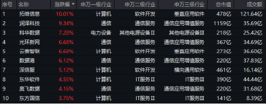 重要會(huì)議重磅定調(diào)！算力股反攻，創(chuàng)業(yè)板人工智能ETF華寶續(xù)漲2.39%！港股全線爆發(fā)，港股互聯(lián)網(wǎng)ETF大漲3.23%